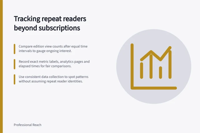 Tracking repeat readers beyond subscriptions: Compare edition view counts after equal time intervals to gauge ongoing interest.; Record exact metric labels, analytics pages and elapsed times for fair comparisons.; Use consistent data collection to spot patterns without assuming repeat reader identities. Measuring repeat readership rather than subscriber totals alone